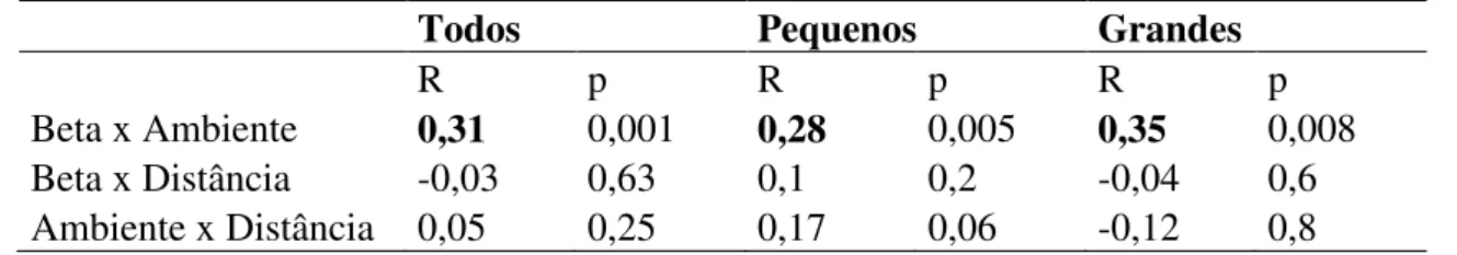 Tabela 4. Resultado do teste de Mantel parcial entre a distância geográfica (linear, com  filtros espaciais), a diversidade beta e os fatores abióticos para 34 trechos de igarapés  afogados amostrados durante a seca de 2010 na FLONA de Caxiuanã, PA