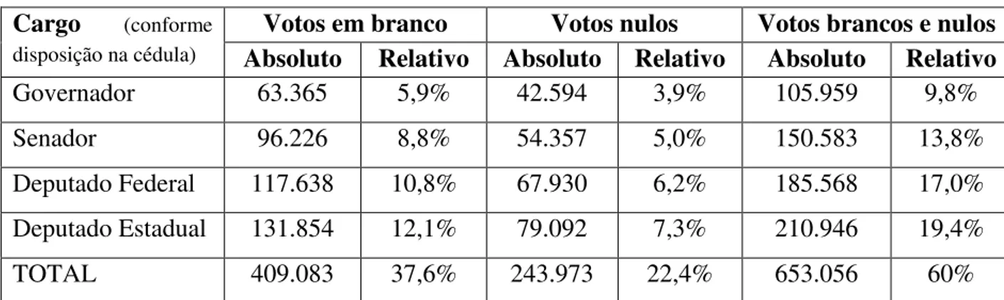 Tabela 01. Proporção de votos brancos e nulos por cargo pleiteado (1982)  Cargo  (conforme 