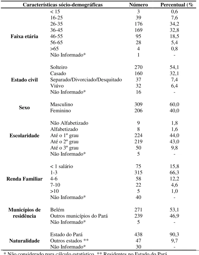 Tabela 3 - Características sócio-demográficas da população de portadores do HIV-1 com ou  sem SIDA/AIDS atendidos na URE-DIPE em Belém/PA
