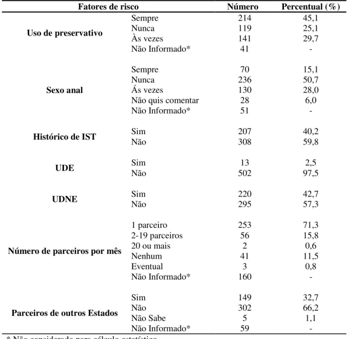 Tabela 4 - Distribuição dos possíveis fatores de risco na população de portadores do HIV-1  com ou sem SIDA/AIDS atendidos na URE-DIPE em Belém/PA