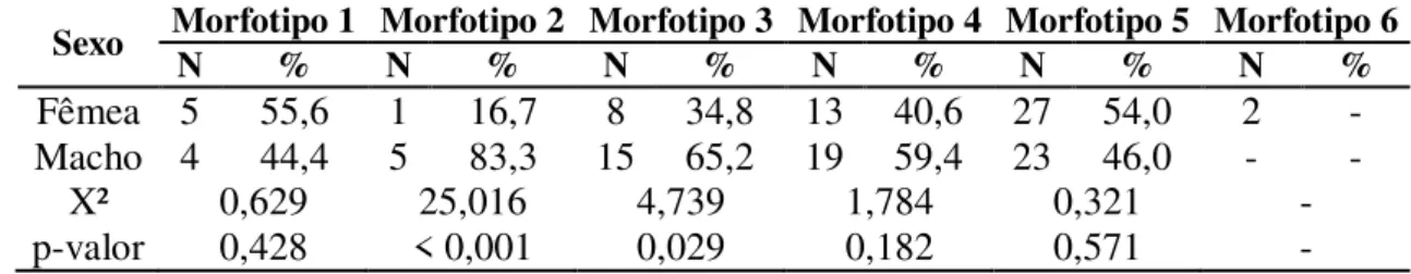 Tabela 1 - Proporção sexual de Corallus hortulanus para os morfotipos descritos. 