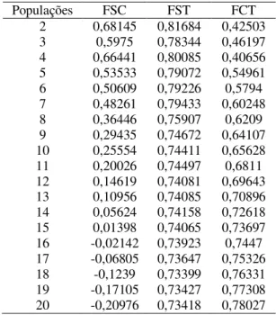 Tabela 2 - Valores de F SC,  F ST  e F CT  encontrado pelo SAMOVA para cada k. 