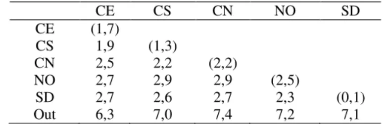 Tabela  4  -  Índices  de  diversidade  genética  (%)  para  o  gene  do  Citocromo  b  para  as  populações de C