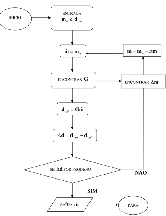 Figura 2.6: Representação básica de um algoritmo iterativo para solução do problema inverso  Fonte: Adaptado de (BERRYMAN, 1991)