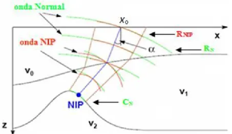 Figura 2.7: Representação das frentes de ondas hipotéticas para um meio heterogêneo: as frentes de onda  NIP  geradas  por  uma  fonte  pontual  são  mostradas  em  vermelho,  as  frentes  de  onda  N  geradas  por  um  segmento do refletor explosivo   em 