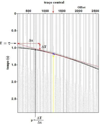 Figura  3.5:  Definição  dos  parâmetros     e  p  em  uma  família  de  traços  com  uma  reflexão  de  um  dado  sintético