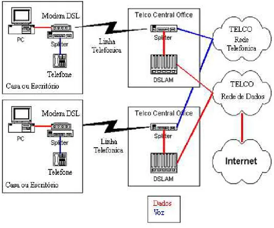 Figura 2.1  –  Modelo de rede DSL. 