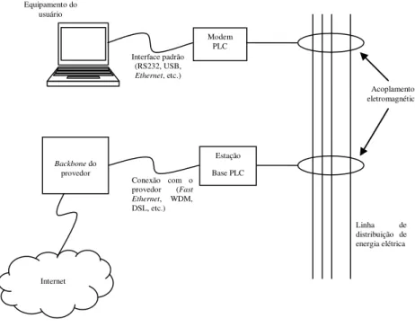 Figura 2.3 – Modelo básico de rede PLC. 