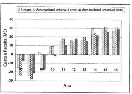 Figura 3.2 – Análise de fluxo de caixa proposto por Lannoo et al (2007). 