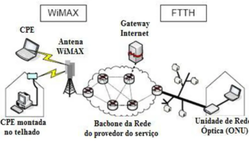 Figura 3.3 – Visão geral de redes de acesso FTTH e WiMAX de acordo com  Lannoo et al. (2007)