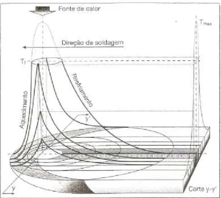 Figura 1.3.  ilustra a propagação do calor no aquecimento   e resfriamento na ZTA,  expresso pelo corte Y-Y'-  