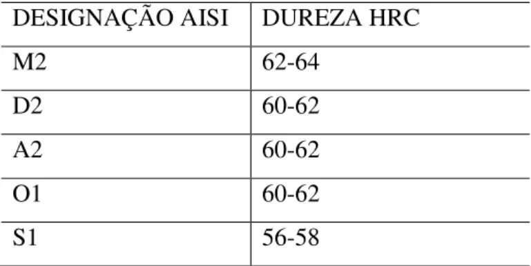 Tabela 2.5 - A Aços selecionados à construção de anéis, extratores e contrapunções   DESIGNAÇÃO AISI  DUREZA HRC 