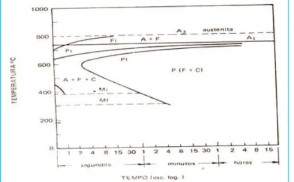 Figura 2.9 - Diagrama Temperatura Transformação e Tempo   – TTT  para o tipo de aço SAE 1020 (CHIAVERINI, 1986)