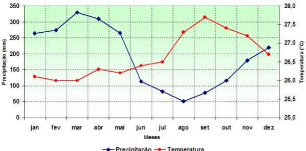 Figura 2.2: Climatologia de precipitação total mensal e temperatura do ar média mensal para a  área da bacia do rio Cuieiras