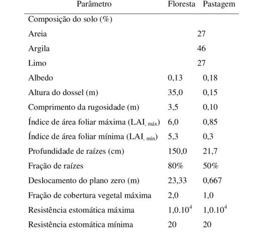 Tabela 2.1. Parâmetros biofísicos de floresta tropical e pastagem, utilizados no experimento