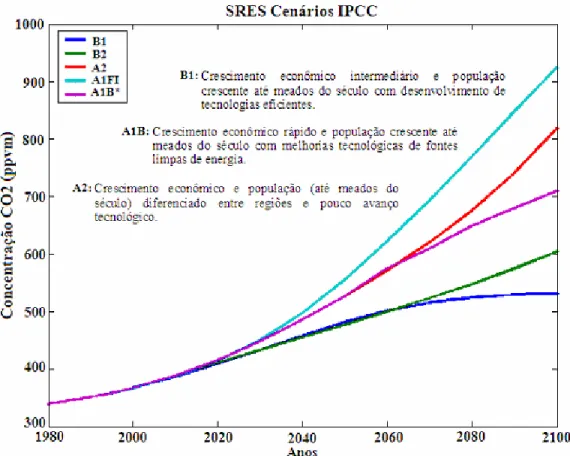 Figura  2.4:  Evolução  da  concentração  de  CO 2   para  os  diferentes  cenários  considerados  no  IPCC – AR4