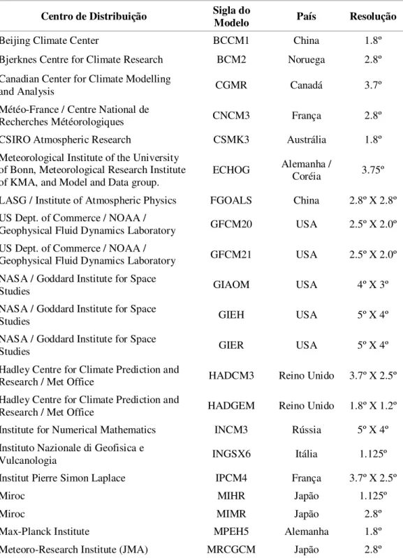 Tabela 2.3. Modelos do IPCC –AR4 utilizados neste estudo .  Centro de Distribuição  Sigla do 