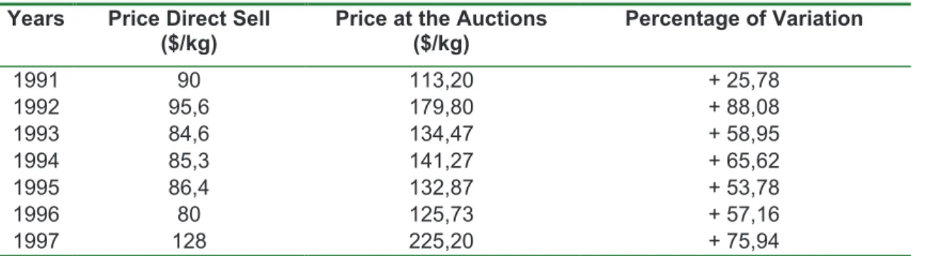 Table 2- Price of direct sell, at the auctions and percentage of variation.