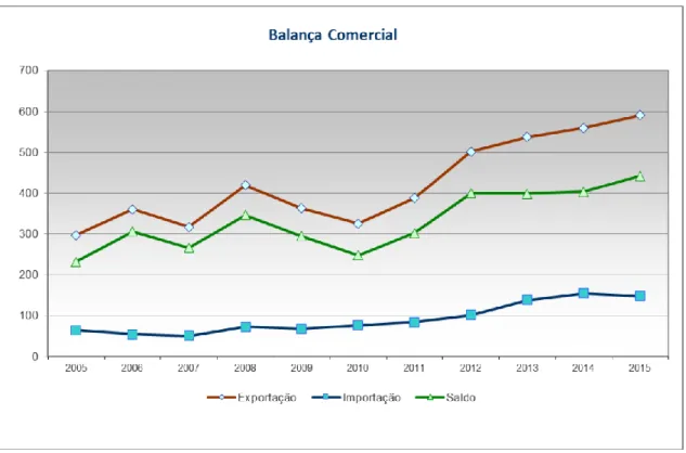 Figura 5 Balança comercial do setor dos moldes (Miguel, Gomes e Portuguesa, 2015) 