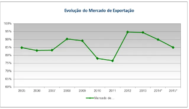 Figura 6 Evolução do Mercado de Exportação (Miguel, Gomes e Portuguesa, 2015) 