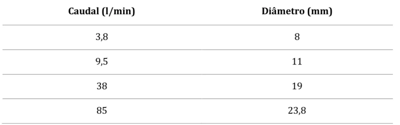 Tabela 3 Definição do diâmetro das &#34;linhas de água&#34; em função do caudal. 