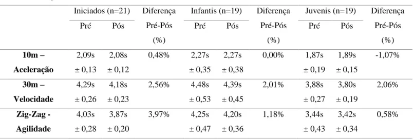 Tabela 4 - Teste T para amostra emparelhada e Diferença Pré-Pós para os resultados (média e desvio-padrão) de comparação  dos testes de avaliação dos jogadores do escalão de Iniciados, Infantis e Juvenis 