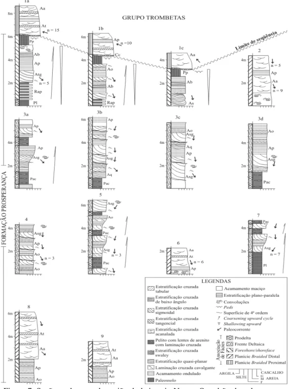 Figura 7. Seções colunares da região do baixo rio Negro. O padrão de paleocorrente  entre as fácies da Formação Prosperança e do Grupo Trombetas são divergentes