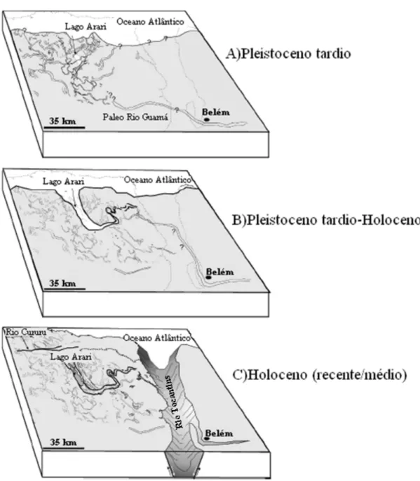 Figura 4. Reconstrução hipotética ilustrando a sucessão de eventos deposiciona da Ilha do Marajó do Pleistoceno tardio ao Holoceno