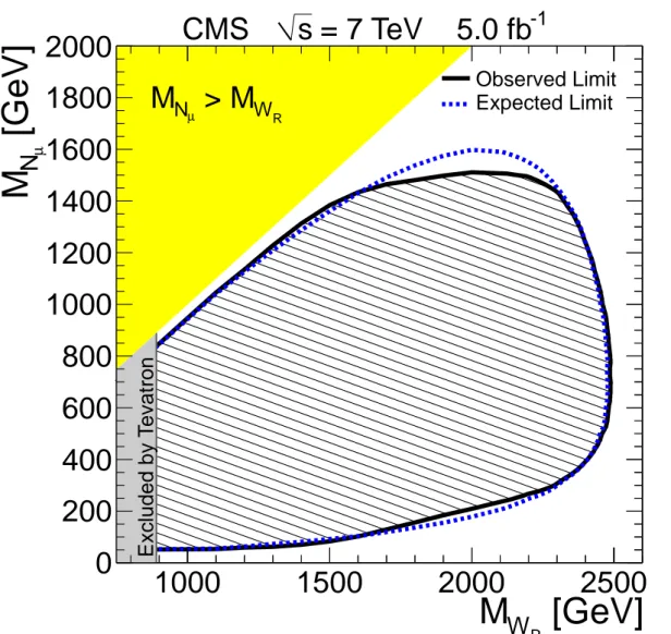 Figure 3: The 95% confidence level exclusion region in the ( M W R , M N µ ) plane, assuming the model described in the text