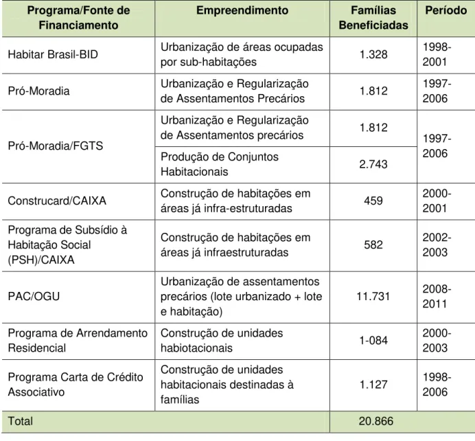 Tabela 9 - Investimento da COHAB em ações habitacionais em Belém (2000-2010).  