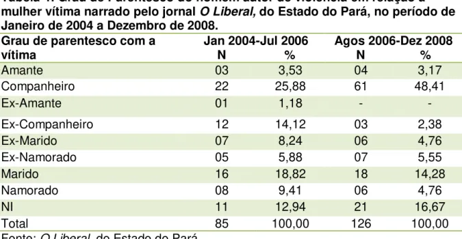 Tabela 4: Grau de Parentesco do homem autor de violência em relação à  mulher vítima narrado pelo jornal O Liberal, do Estado do Pará, no período de  Janeiro de 2004 a Dezembro de 2008