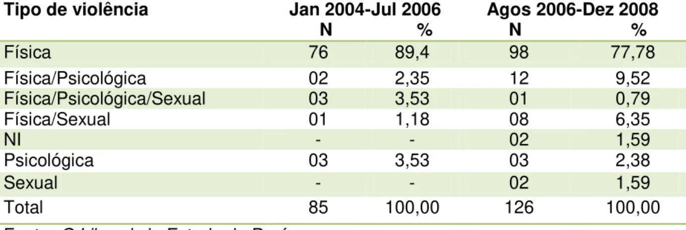 Tabela 5: Tipos de violência cometida contra a mulher narrados pelo jornal O  Liberal, do Estado do Pará, no período de Janeiro de 2004 a Dezembro de 2008