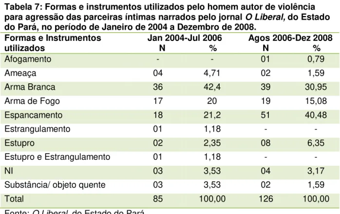 Tabela 7: Formas e instrumentos utilizados pelo homem autor de violência  para agressão das parceiras íntimas narrados pelo jornal O Liberal, do Estado  do Pará, no período de Janeiro de 2004 a Dezembro de 2008