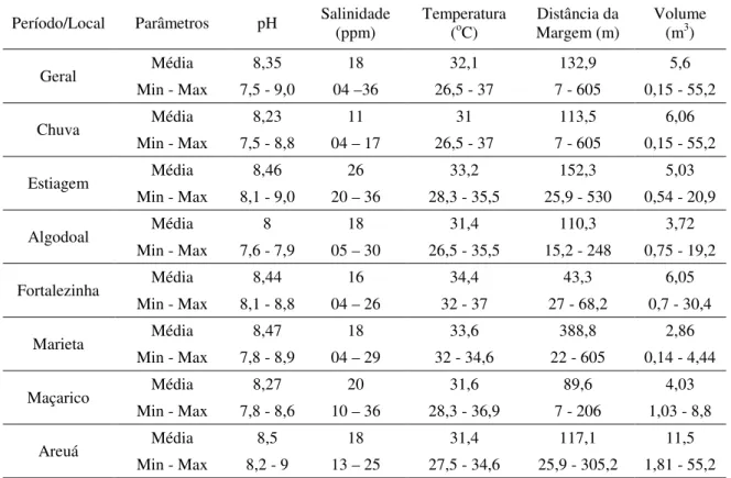 Tabela  1  –  Variáveis  ambientais  mensuradas  em  poças  de  maré  da  Zona  Costeira  Amazônica no ano de 2011, sendo a salinidade mensurada em partes por mil (ppm), a  temperatura em graus Celsius (°C), a distância da margem em metros (m) e o volume  