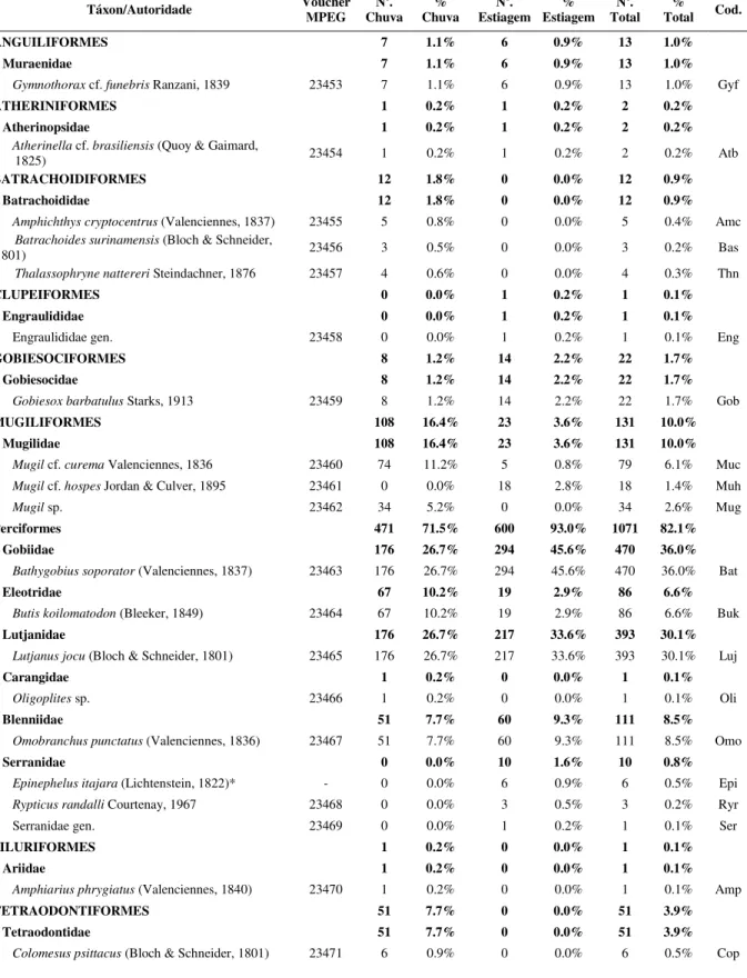 Tabela  3  -  Lista  taxonômica,  número  de  tombo  na  Coleção  Ictiológica  do  MPEG  e  abundância absoluta (N o .) e relativa (%) dos peixes coligidos em poças de maré da Zona  Costeira  Amazônica,  nos  períodos  de  chuva  (fevereiro,  março,  abril
