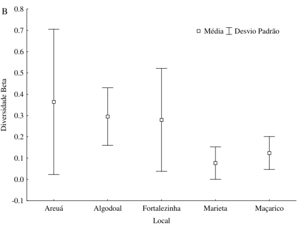 Figura 4 - Cálculo da diversidade β entre pares de amostras (poças de maré) na Zona  Costeira Amazônica, no ano de 2011, evidenciando os valores médios e desvio padrão