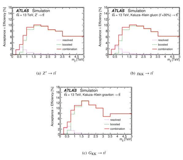 Figure 2: Acceptance times efficiency ( A ×  ), including the branching ratio for MC simulated BSM particles decaying into t t ¯ , as a function of the t t ¯ invariant mass m t¯t (computed before parton radiation) for simulated signal events