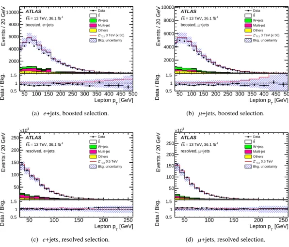 Figure 4: The distribution of the transverse momentum of the lepton in the (a) boosted e +jets, (b) boosted µ +jets, (c) resolved e +jets, and (d) resolved µ +jets selections