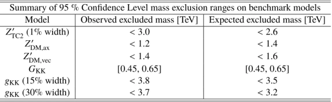 Table 3: Summary of the excluded mass ranges for the signals studied in this analysis.