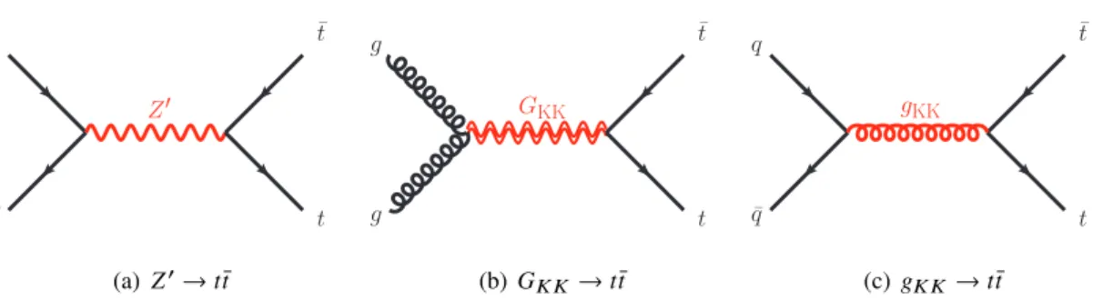 Figure 1: Leading-order Feynman diagrams for the signal processes studied in this search