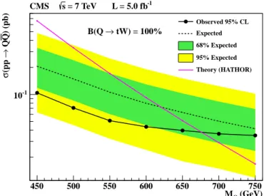 Figure 2: The observed (solid line with points) and the expected (dashed line) 95% CL upper limits on the QQ production cross section as a function of the heavy quark mass, M Q ,  com-pared to the theoretical QQ cross section for the case of a down-type he