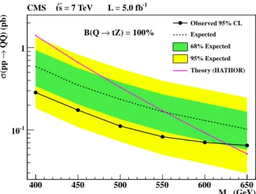 Figure 3: The observed (solid line with points) and the expected (dashed line) 95% CL upper limits on the QQ production cross section as a function of the heavy quark mass, M Q , compared to the theoretical QQ cross section for the case of an up-type heavy