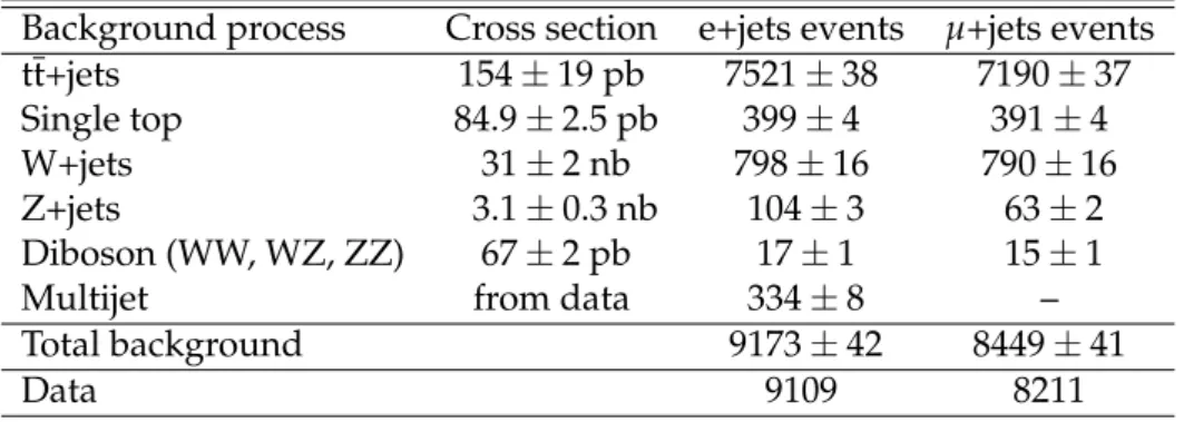 Table 1: Background cross sections, expected number of background events and observed num- num-ber of events in 5.0 fb − 1 data, for the e+jets and µ+jets samples prior to the likelihood fit