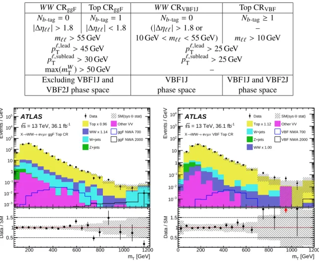 Table 3: Summary of all the selections used in the ggF and VBF WW and top-quark control regions