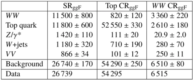 Table 6: Event yields in the signal and control regions for the quasi-inclusive ggF category