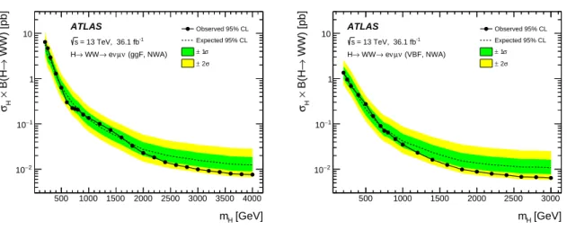 Figure 6: Upper limits at 95% CL on the total ggF and VBF Higgs boson production cross section times branching fraction σ H × B(H → WW) in the eνµν channel, for a signal at 800 GeV as a function of the ggF cross section divided by the combined ggF and VBF 