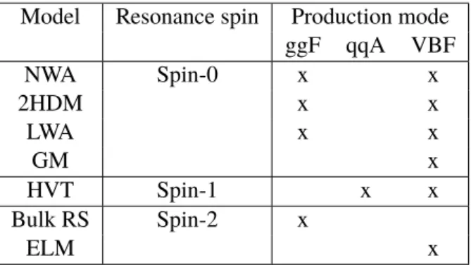 Table 1: Summary of the different signal models and resonances considered in the analysis