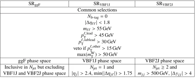 Table 2: Selection conditions and phase space definitions used in the ggF and VBF signal regions