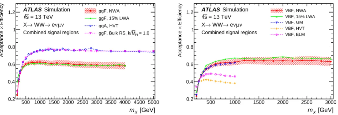 Figure 1: Acceptance times efficiency as a function of signal mass for the ggF or qqA (left) and VBF (right) productions