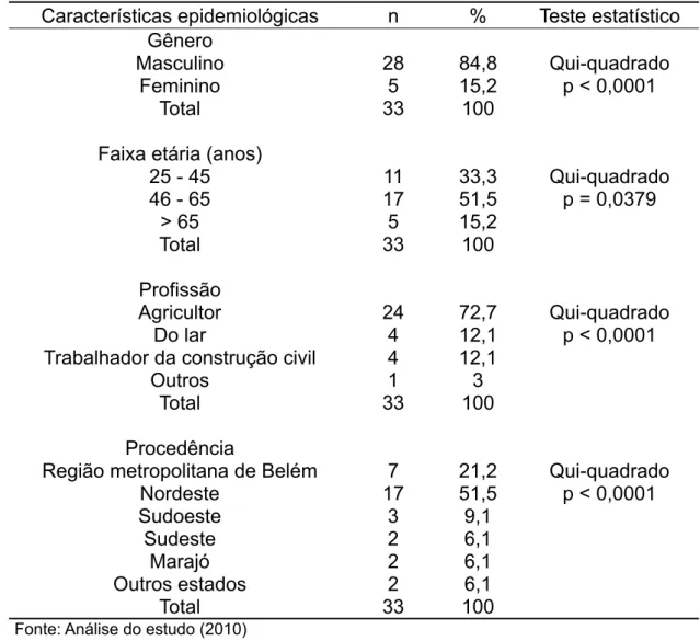 Tabela 1 – Distribuição dos 33 casos de DJL quanto ao gênero, faixa-etária,  profissão e procedência